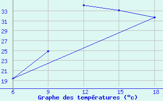 Courbe de tempratures pour Midelt