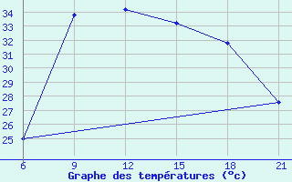 Courbe de tempratures pour Vlore