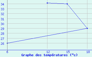 Courbe de tempratures pour Rutbah