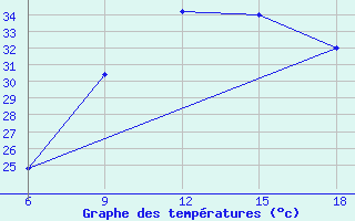 Courbe de tempratures pour Campobasso