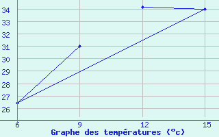 Courbe de tempratures pour Rutbah