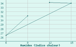 Courbe de l'humidex pour Rutbah