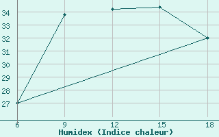 Courbe de l'humidex pour Dellys