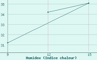 Courbe de l'humidex pour Zaghonan Magrane