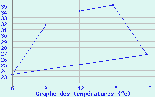 Courbe de tempratures pour Miliana