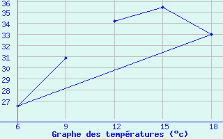 Courbe de tempratures pour Naama