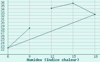 Courbe de l'humidex pour Taza