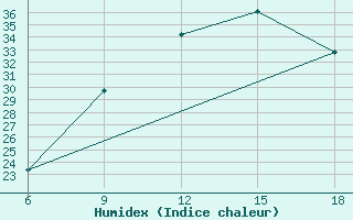 Courbe de l'humidex pour Taza