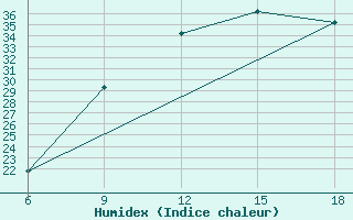 Courbe de l'humidex pour Hon