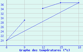 Courbe de tempratures pour Beni Abbes