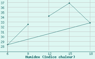 Courbe de l'humidex pour Capo Frasca