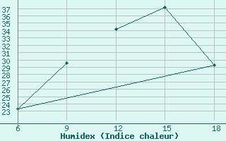 Courbe de l'humidex pour Miliana