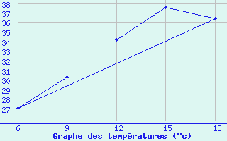 Courbe de tempratures pour Ain Sefra