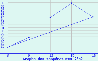 Courbe de tempratures pour Relizane