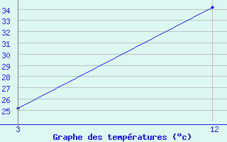 Courbe de tempratures pour Washim