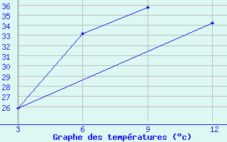 Courbe de tempratures pour Meerut