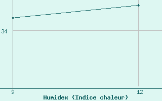 Courbe de l'humidex pour Ikaria