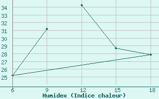 Courbe de l'humidex pour Monte Argentario