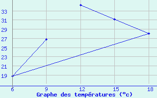 Courbe de tempratures pour Ksar Chellala