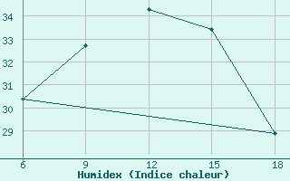 Courbe de l'humidex pour Rize