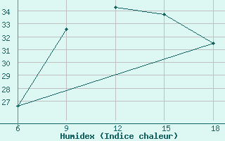 Courbe de l'humidex pour Beni-Saf