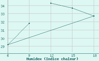 Courbe de l'humidex pour Capo Frasca