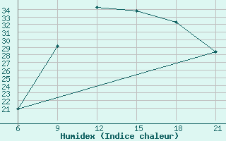 Courbe de l'humidex pour Vlore