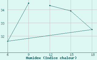 Courbe de l'humidex pour Reus (Esp)