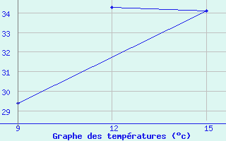 Courbe de tempratures pour Guelma / Bouchegouf