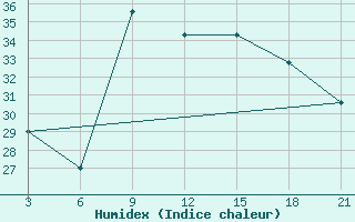 Courbe de l'humidex pour Korca