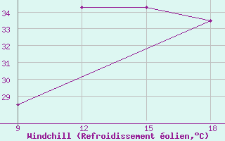 Courbe du refroidissement olien pour Ghadames