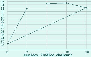 Courbe de l'humidex pour Arezzo