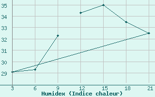 Courbe de l'humidex pour Kasserine