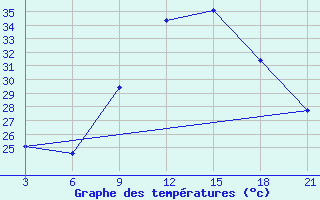 Courbe de tempratures pour Relizane