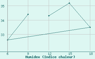 Courbe de l'humidex pour Mahdia