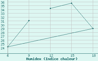 Courbe de l'humidex pour Reus (Esp)