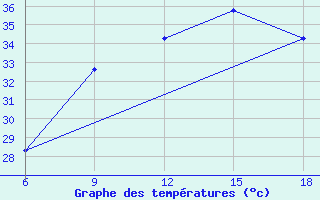 Courbe de tempratures pour Djelfa