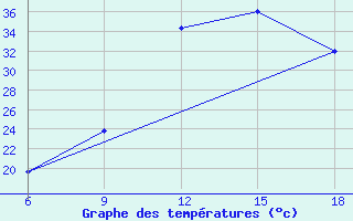 Courbe de tempratures pour Midelt