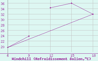 Courbe du refroidissement olien pour Midelt