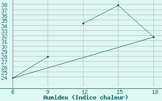 Courbe de l'humidex pour Mondovi