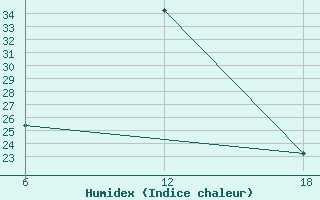 Courbe de l'humidex pour Aleppo International Airport