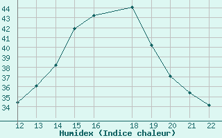 Courbe de l'humidex pour San Joaquin