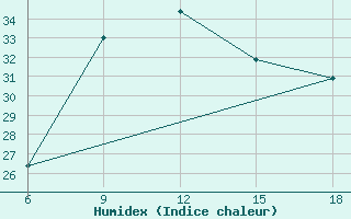 Courbe de l'humidex pour Reus (Esp)