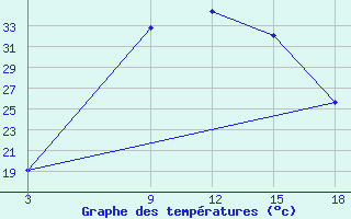 Courbe de tempratures pour Duhook