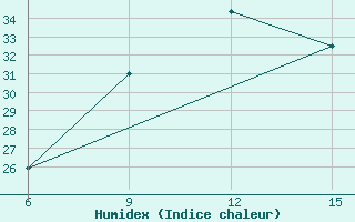 Courbe de l'humidex pour Ana