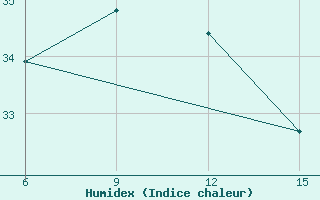 Courbe de l'humidex pour Kythira