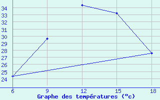 Courbe de tempratures pour Miliana