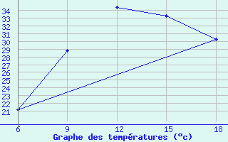 Courbe de tempratures pour Souk Ahras
