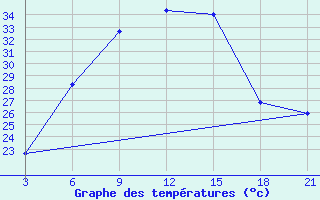 Courbe de tempratures pour Haditha