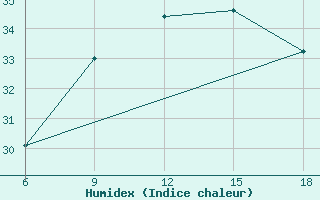 Courbe de l'humidex pour Guelma